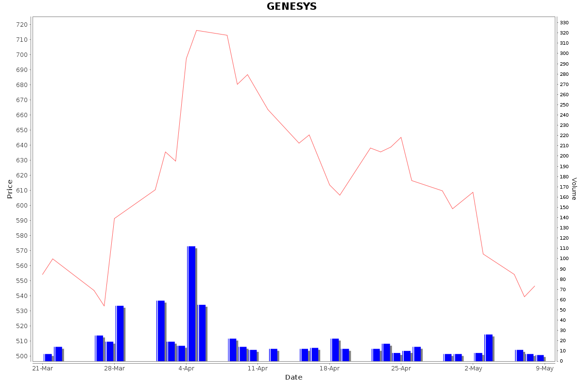 GENESYS Daily Price Chart NSE Today